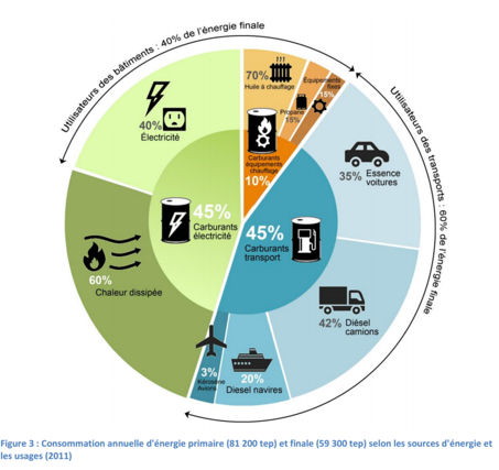 Consommation d'Énergie - Iles-de-la-Madeleine